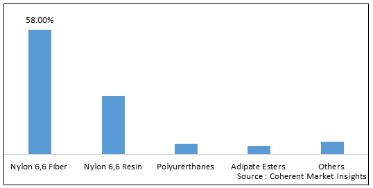 SYNTHETIC & BIO-BASED ADIPIC ACID MARKET
